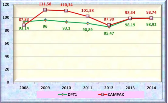 Grafik 4.6. Grafik Cakupan Imunisasi DPT I  dan Campak  di Puskesmas Banguntapan III Tahun 2008 – 2014 