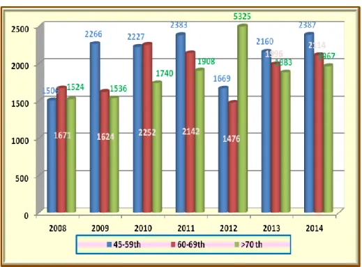 Grafik 4.9.  Grafik Kelompok Lansia Dibina   Di Desa Banguntapan Tahun 2008 – 2014 