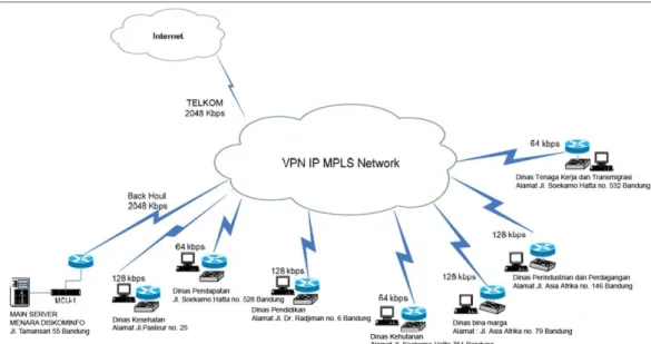 Gambar 3.7 VPN IP MPLS Network tersebar ke SOPD 
