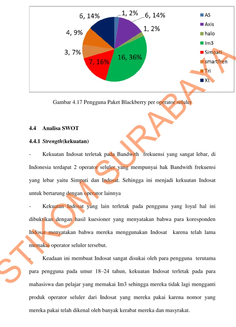 Gambar 4.17 Pengguna Paket Blackberry per operator seluler 