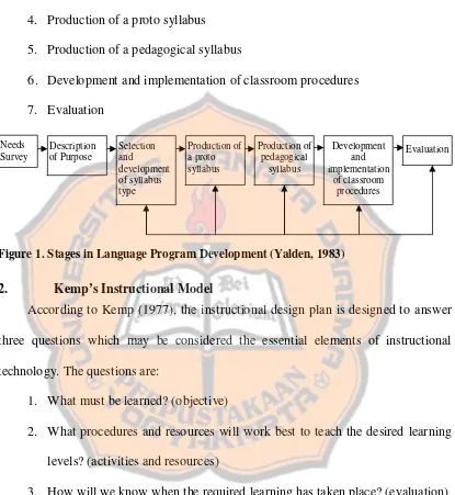 Figure 1. Stages in Language Program Development (Yalden, 1983)