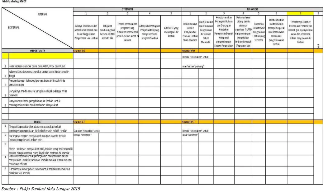 Table 4.2 Matrik Strategi Swot Air Limbah Domestik 