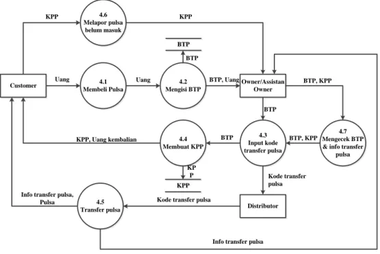 Diagram arus data level 1 proses 3 ini terdiri dari 2 proses. Berikut ini adalah  rincian dari proses-proses tersebut : 