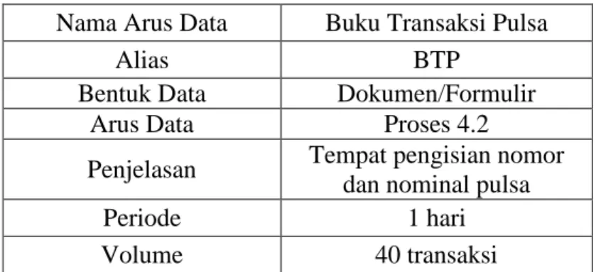 Tabel 3.1 Kamus Data Untuk BTP  Nama Arus Data  Buku Transaksi Pulsa 