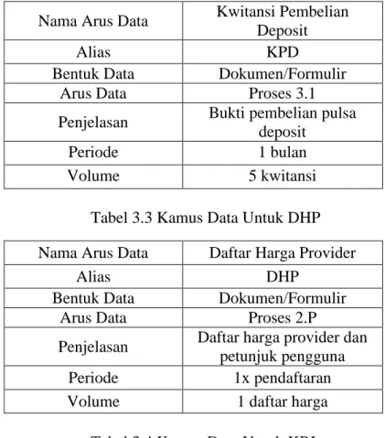 Tabel 3.5 Kamus Data Untuk CK  Nama Arus Data  Catatan Keuangan 