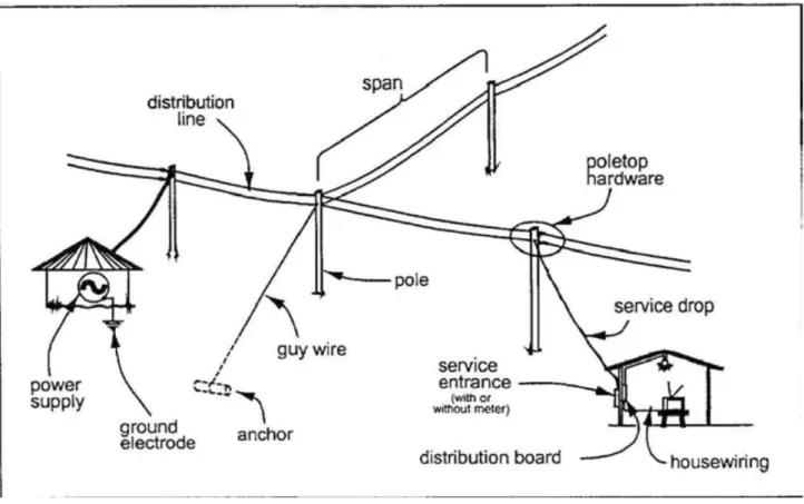 Gambar  Sistem transmisi dan distribusi listrik pada sebuah PLTMH  Perencanaan Sistem Distribusi   