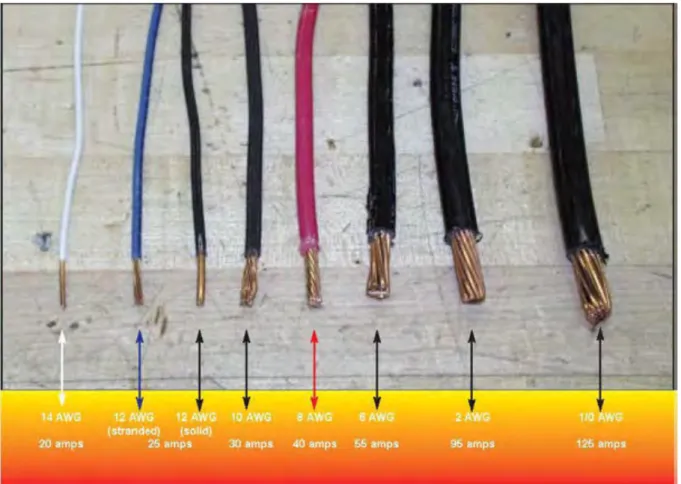 Gambar  dan Ukuran kabel (dalam AWG) dan kapasitas arusnya 