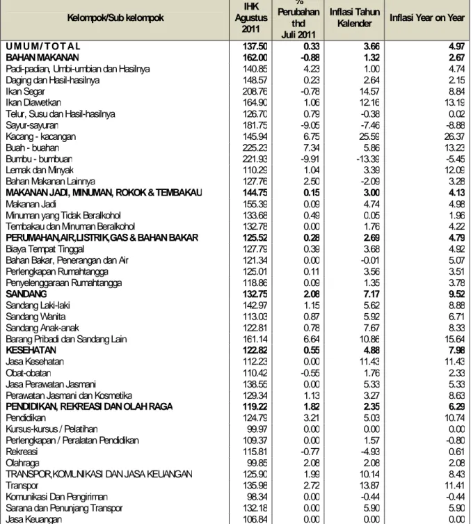 Tabel 6. Indeks Harga Konsumen, % Perubahan, Inflasi Tahun Kalender dan Inflasi Year on Year    Kota Kupang Agustus 2011 (2007=100) 