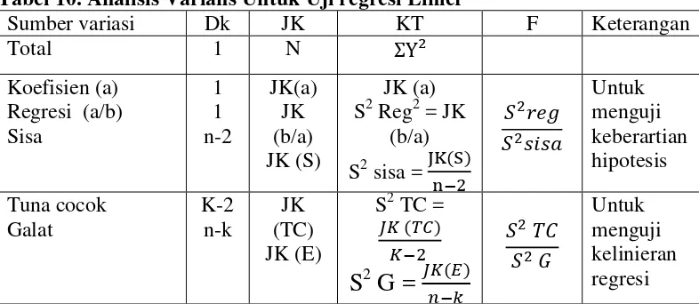 Tabel 10. Analisis Varians Untuk Uji regresi Linier 