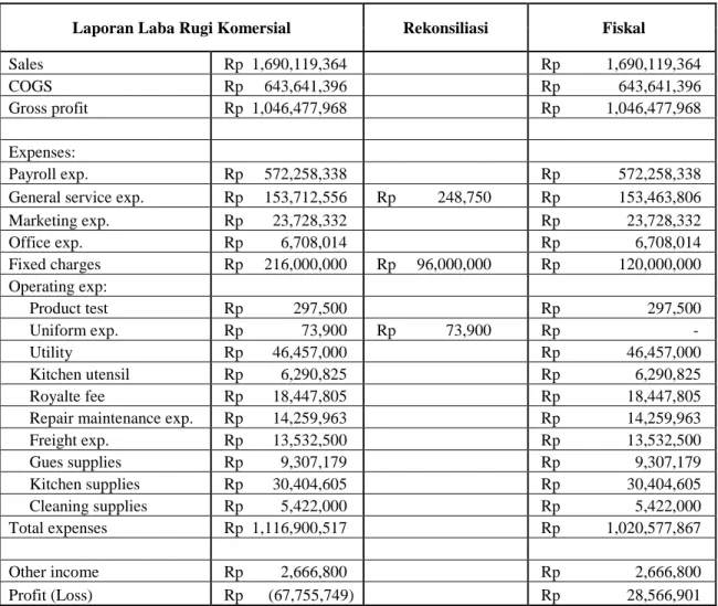 Tabel 4.8  Laporan  Laba  Rugi  Restoran  T  Berbentuk  Badan  Hukum  Bila  Melakukan  Pemotongan PPh 21 dan PPh 23 