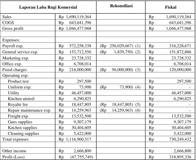Tabel 4.2  Laporan Laba Rugi Restoran T Berbentuk Badan Hukum  Sumber data: Restoran T dengan analisis penulis 