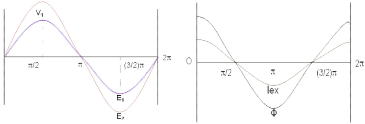 Gambar 2.2 Grafik arus, tegangan dan fluks yang terjadi  2.2 Rangkaian ekuivalen transformer 