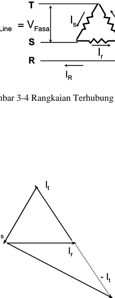Gambar 3-4 Rangkaian Terhubung Delta  V Line    = V Fasa I R  = Ir – It             = Ir.√3