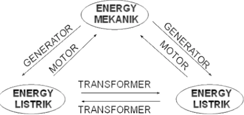 Gambar 1-1 Transformasi Energi  1.2 Sejarah Transformer 