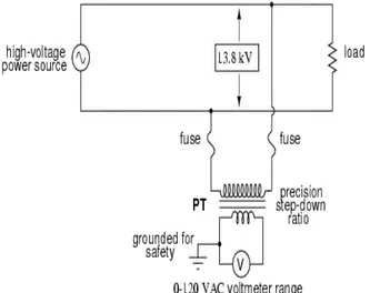 Gambar 1-6  Aplikasi Instrumentasi: &#34;Potensi transformator&#34; skala tegangan tinggi ke nilai  aman diterapkan pada voltmeter konvensional