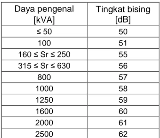 Tabel 4.  Tingkat bising maksimum  Daya pengenal  [kVA]  Tingkat bising [dB]  ≤ 50  50  100  51  160 ≤ Sr ≤ 250  55  315 ≤ Sr ≤ 630  56  800  57  1000  58  1250  59  1600  60  2000  61  2500  62  7  Konstruksi  7.1  Umum 