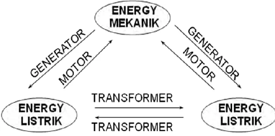 Gambar 3.1 Transformasi Energi  3.2.1 Prinsip Dasar Transformer 