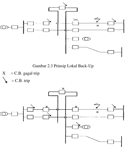 Gambar 2.3 Prinsip Lokal Back-Up  X     = C.B. gagal trip 