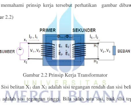 Gambar 2.2 Prinsip Kerja Transformator 