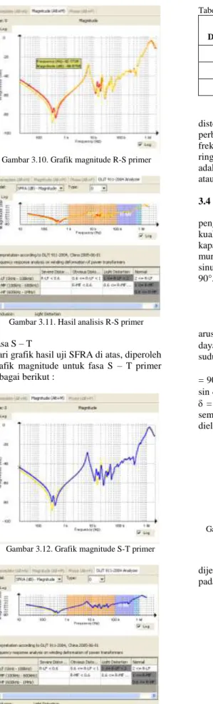 Gambar 3.13. Hasil analisis S-T primer  Dari tiga perbandingan fasa di atas, dengan  DL/T 911-2004 Analyzer didapatkan hasil : 