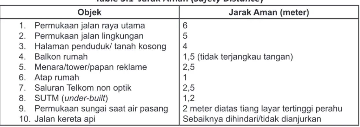 Table 3.1  Jarak Aman (Safety Distance)