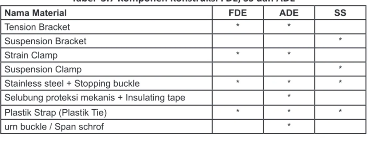 Tabel  3.7 Komponen Konstruksi FDE, SS dan ADE