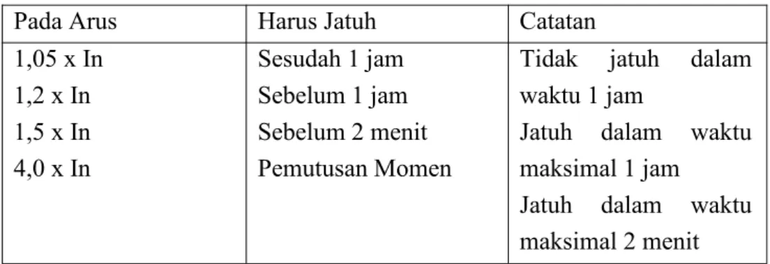 Tabel 3. Kharakteristik relay