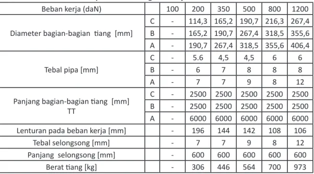 Tabel 3.1. Spesifikasi Tiang Besi Baja untuk SUTM