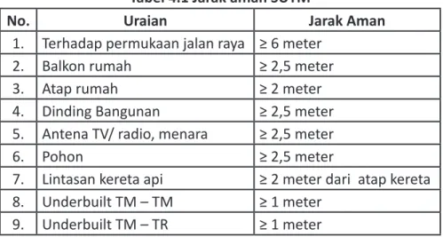 Tabel 4.1 Jarak aman SUTM