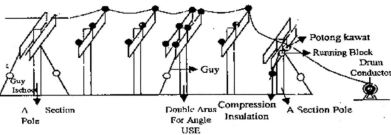 Gambar 6.1 Pemasangan Cross Arm dan Isolator