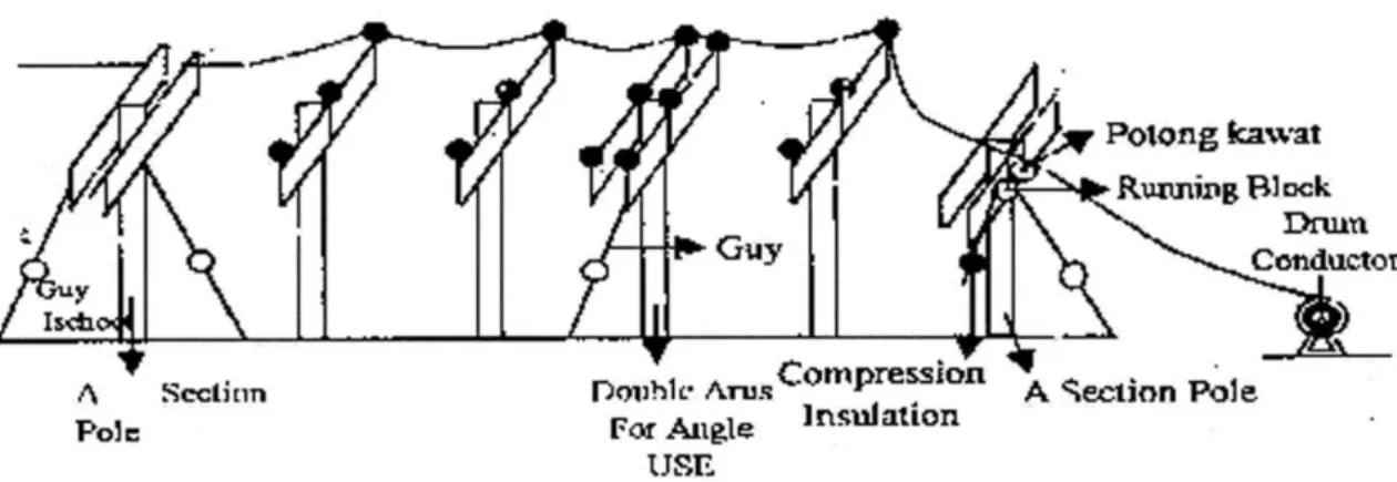 Gambar 6.1 Pemasangan Cross Arm dan Isolator