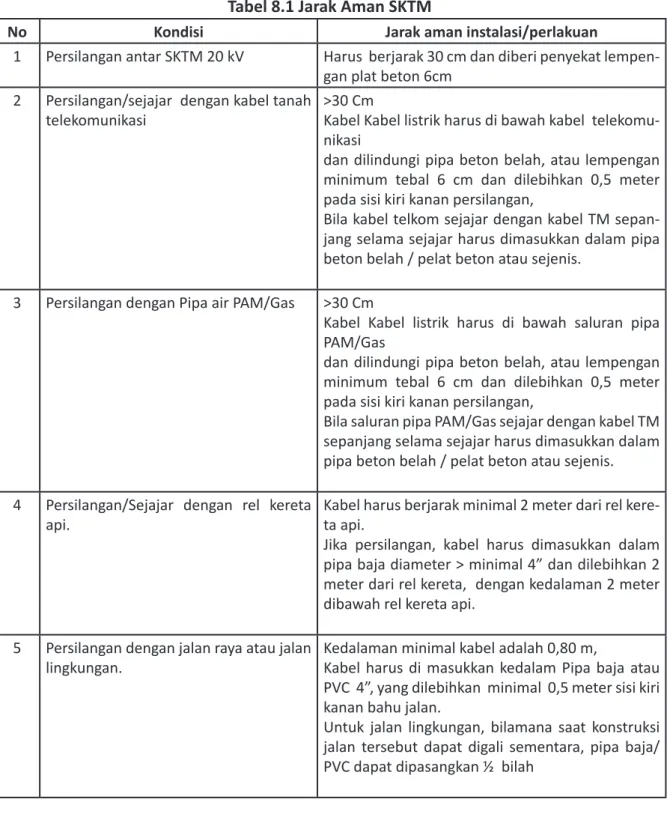 Tabel 8.1 Jarak Aman SKTM