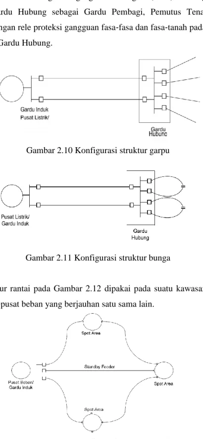 Gambar 2.10 Konfigurasi struktur garpu 