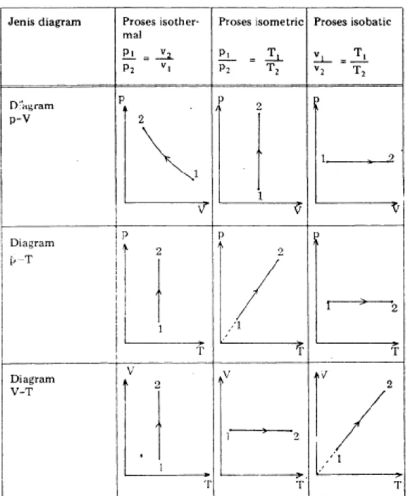 Diagram proses-proses isothermal, isometrik dan isobaric untuk gas ideal. 