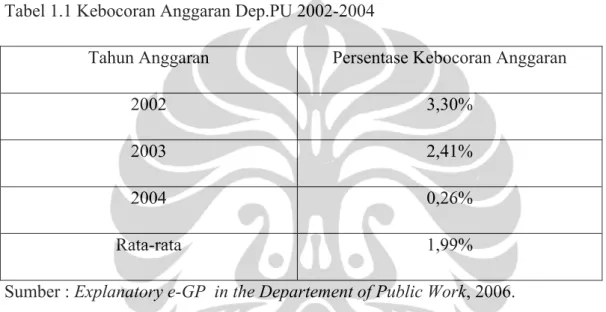 Tabel 1.1 Kebocoran Anggaran Dep.PU 2002-2004 