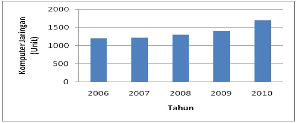 Grafik  C.1.  Pertumbuhan  Jumlah  Komputer  Jaringan  Kementerian  Pertanian 