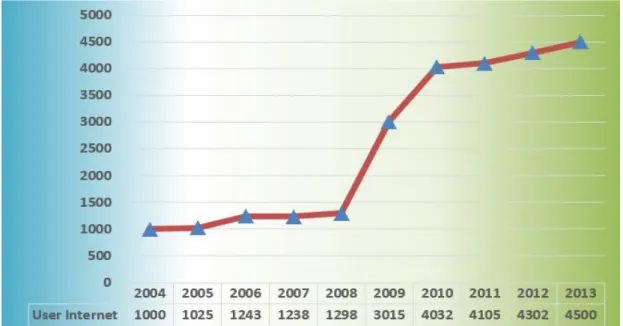 Grafik 2. Peningkatan User Internet di Kementan 