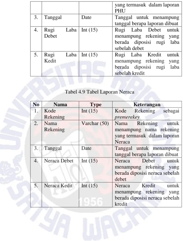 Tabel 4.9 Tabel Laporan Neraca 