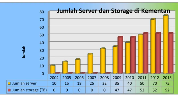 Grafik 4. Jumlah Server dan Storage di Kementan 