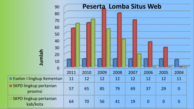 Grafik 5 Peserta Lomba Web 