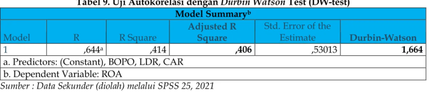 Tabel 9. Uji Autokorelasi dengan Durbin Watson Test (DW-test)  Model Summary b