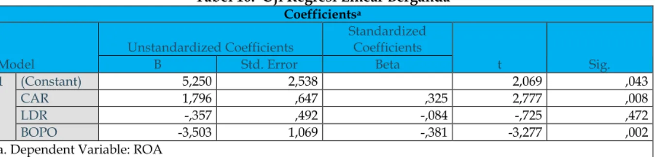 Tabel 10.  Uji Regresi Linear Berganda  Coefficients a Model  Unstandardized Coefficients  Standardized Coefficients  t  Sig