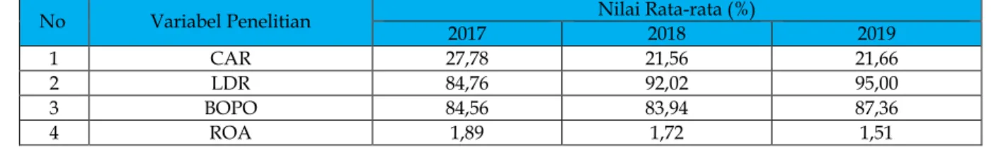 Tabel  5.  Data  Rata-rata  Rasio  CAR,  LDR,  BOPO,  dan  ROA  pada  Perusahaan  Perbankan  yang  Terdaftar di Bursa Efek Indonesia tahun 2017-2019 