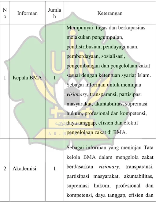 Tabel 1.1.  Informan Penelitian  N o  Informan  Jumlah  Keterangan  1  Kepala BMA  1 
