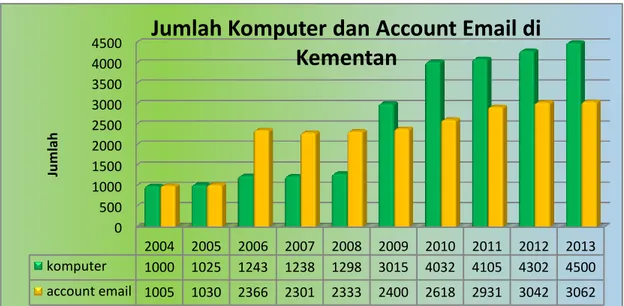Grafik 2. Peningkatan Jumlah Komputer dan Account Email di Kementan 