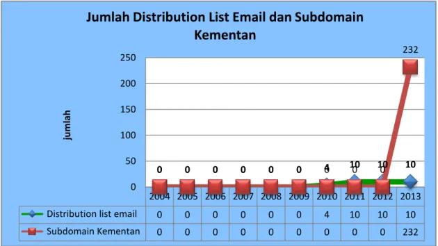 Grafik 3. Jumlah Distribution List Email dan Subdomain Kementan