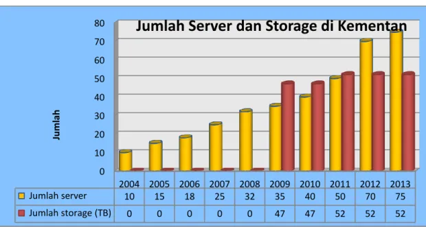 Grafik 4. Jumlah Server dan Storage di Kementan 