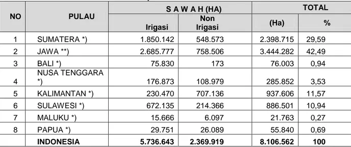 Tabel 7.Luas Baku Sawah di Indonesia per Pulau Tahun 2010 HasilSinkronisasi 