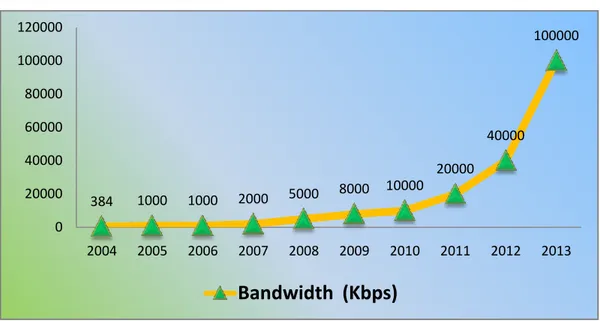 Grafik 1. Peningkatan Kapasitas Bandwidth Kementan 