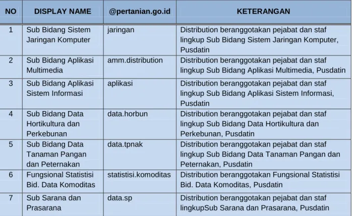 Tabel 3.10. Daftar Distribution List e-mail Kementerian Pertanian 